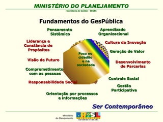 Fundamentos do GesPública   Pensamento  Sistêmico Ser Contemporâneo Cultura da Inovação Comprometimento  com as pessoas Foco no  cidadão  e na sociedade Gestão Participativa Controle Social Aprendizado  Organizacional Visão de Futuro Orientação por processos e informações Liderança e  Constância de  Propósitos Geração de Valor Desenvolvimento de Parcerias Responsabilidade Social 