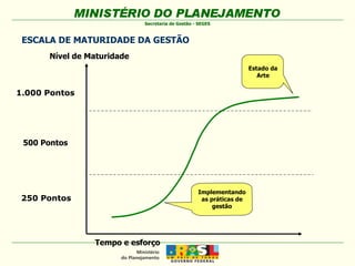 Tempo e esforço Nível de Maturidade 1.000 Pontos 250 Pontos 500 Pontos Implementando as práticas de gestão Estado da Arte ESCALA DE MATURIDADE DA GESTÃO 