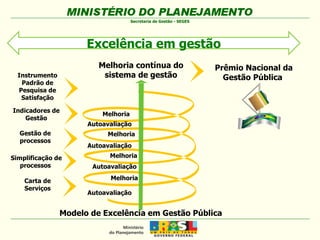 Prêmio Nacional da Gestão Pública  Modelo de Excelência em Gestão Pública Melhoria Melhoria Melhoria Autoavaliação Autoavaliação Autoavaliação Autoavaliação Melhoria Carta de Serviços Excelência em gestão Simplificação de processos  Instrumento Padrão de Pesquisa de Satisfação Melhoria contínua do  sistema de gestão Gestão de processos Indicadores de Gestão 