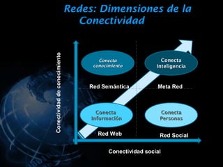 Redes: Dimensiones de la
                                 Conectividad


Conectividad de conocimiento          Conecta                Conecta
                                    conocimiento           Inteligencia



                                   Red Semántica           Meta Red



                                      Conecta               Conecta
                                    Información             Personas


                                      Red Web               Red Social

                                          Conectividad social
 