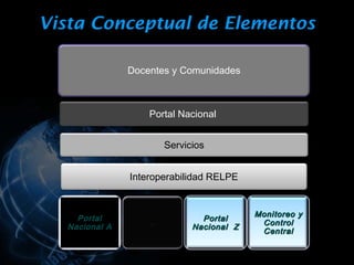 Vista Conceptual de Elementos

                Docentes y Comunidades



                    Portal Nacional


                        Servicios


                Interoperabilidad RELPE


                                           Monitoreo y
     Portal                     Portal
                    …                       Control
   Nacional A                 Nacional Z
                                            Central
 