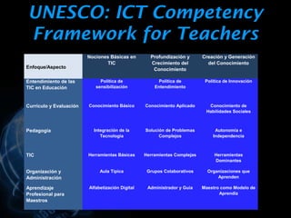 UNESCO: ICT Competency
Framework for Teachers
                         Nociones Básicas en        Profundización y       Creación y Generación
                                TIC                 Crecimiento del          del Conocimiento
Enfoque/Aspecto                                      Conocimiento

Entendimiento de las          Política de               Política de         Política de Innovación
TIC en Educación            sensibilización           Entendimiento



Currículo y Evaluación   Conocimiento Básico      Conocimiento Aplicado      Conocimiento de
                                                                            Habilidades Sociales



Pedagogía                  Integración de la      Solución de Problemas         Autonomía e
                              Tecnología                Complejos              Independencia



TIC                      Herramientas Básicas     Herramientas Complejas        Herramientas
                                                                                Dominantes

Organización y                Aula Típica          Grupos Colaborativos      Organizaciones que
Administración                                                                   Aprenden

Aprendizaje              Alfabetización Digital    Administrador y Guía    Maestro como Modelo de
Profesional para                                                                  Aprendiz
Maestros
 
