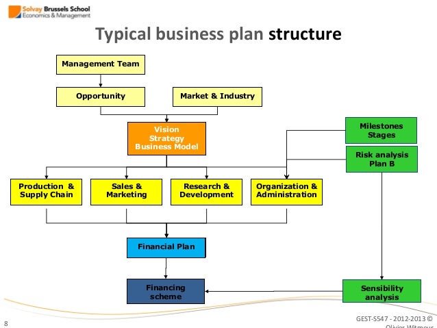typical structure for a business plan for a start up venture