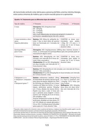 de transmissão vertical e estar alerta para a presença de febre, anemia, icterícia, letargia,
entre outros sintomas de malária, que o recém-nascido possa vir a apresentar.
Quadro 14. Tratamento para os diferentes tipos de malária
Tipo de malária

1º Trimestre

2º Trimestre

3º Trimestre

P. vivax

Cloroquina (VO) 25mg/dose total
D0 - 10mg/kg
D1 - 7,5mg/kg
D2 - 7,5mg/kg
NÃO USAR PRIMAQUINA EM NENHUM MOMENTO DURANTE A
GESTAÇÃO E AMAMENTAÇÃO POR ATÉ 6 MESES.

P. vivax resistente a cloroquina
Esquema alternativo

Quinina (VO) 30mg do sal/kg/dia durante 7 dias (a dose diária de quinina
deve ser fracionada em 3 tomadas de
8/8 horas).

Quimioprofilaxia
para P. vivax

Cloroquina (VO) 5mg/kg/semana (300mg dose máxima) durante 3
meses. (a continuação da quimioprofilaxia após este período pode ser
necessária em alguns casos).

P. falciparum +

Quinina (VO) 30mg/kg/dia em três
tomadas com intervalo de 8 horas durante 3 dias, associado a:
Clindamicina (EV ou VO) 20mg/kg/dia
em duas tomadas com intervalo de 12
horas durante 5 dias.

P. falciparum ++

Quinina (VO) 30mg/kg/dia em três tomadas com intervalo de 8 horas
durante 3 dias, associado a:
Clindamicina (EV ou VO) 20mg/kg/dia em duas tomadas com intervalo
de 12 horas durante 5 dias.

P. falciparum ≥+++
P. falciparum c/esquizontes
P. falciparum grave **

Quinina endovenosa (adultos): 20mg
de dicloridrato de quinina (sal) por kg de
peso (dose de ataque), diluídos em 10ml
de SG5%/kg, por infusão EV em 4 horas
(máximo de 500ml de SG5%); 12 horas
depois, administrar quinina 10mg/kg,
em 2 horas, diluídos da mesma forma.
Repetir essa dose a cada 12 horas até
que a gestante possa deglutir e iniciar
quinina oral 10mg/kg de 8 em 8 horas
até completar 7 dias.
Associar clindamicina na dose de 20mg/
kg de peso, divididas em duas doses (12
em 12h.) diluído em solução glicosada a
5% ou 10% (1,5ml/Kg de peso) infundida
gota a gota em 1 hora, durante 7 dias.

COARTEM às doses recomendadas para adulto:
35kg. OU 14 anos (= 4
comps. de 12 em 12 horas
durante 3 dias).

COARTEM às doses recomendadas para adulto (4
comps. de 12 em 12 horas
durante 3 dias).

Artesunato: 2,4mg/kg hora
0 e hora 6; continuar com
1,2mg/kg 12/12 horas por
mais 4 doses.
Mefloquina (VO) 20mg/kg
dose única em duas tomadas com intervalo de 6 horas.

**Quando o óbito materno for iminente e ante a ausência de Quinina, o balanço risco-benefício pode sugerir o uso de
derivados de Artemisinina durante o primeiro trimestre de gestação associado a Clindamicina.
Convenções: D0 (Dia Zero); D1 (Dia Hum); D2 (Dia Dois); VO (Via Oral); EV (EndoVenoso); SG5% (Solução Glicosada a 5%);
Observação: Maiores esclarecimentos, consultar o “MANUAL DE TERAPÊUTICA DA MALÁRIA” – Ministério da Saúde
(http://portal.saude.gov.br/portal/saude/visualizar_texto.cfm?idtxt=21179), e TRATAMENTO DA MALÁRIA GRAVE E
COMPLICADA – Guia de Condutas Práticas/Segunda Edição – Organização Mundial da Saúde.

123

 