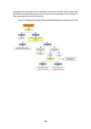 a gestação. Os exames devem ser realizados na primeira consulta do pré-natal, independentemente da idade gestacional, com a garantia de resultados, em no máximo 15
dias, para os devidos encaminhamentos.
Figura 1: Fluxograma de triagem laboratorial da hepatite B e conduta no pré-natal.

144

 