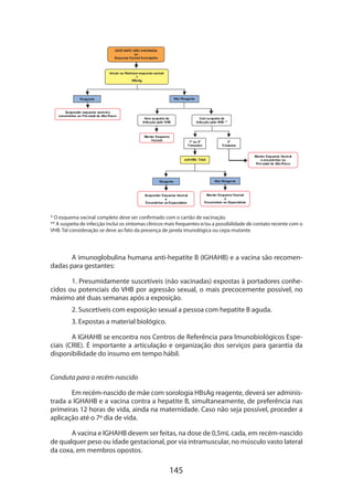 * O esquema vacinal completo deve ser confirmado com o cartão de vacinação.
** A suspeita de infecção inclui os sintomas clínicos mais frequentes e/ou a possibilidade de contato recente com o
VHB. Tal consideração se deve ao fato da presença de janela imunológica ou cepa mutante.

A imunoglobulina humana anti-hepatite B (IGHAHB) e a vacina são recomendadas para gestantes:
1. Presumidamente suscetíveis (não vacinadas) expostas à portadores conhecidos ou potenciais do VHB por agressão sexual, o mais precocemente possível, no
máximo até duas semanas após a exposição.
2. Suscetíveis com exposição sexual a pessoa com hepatite B aguda.
3. Expostas a material biológico.
A IGHAHB se encontra nos Centros de Referência para Imunobiológicos Especiais (CRIE). É importante a articulação e organização dos serviços para garantia da
disponibilidade do insumo em tempo hábil.
Conduta para o recém-nascido
Em recém-nascido de mãe com sorologia HBsAg reagente, deverá ser administrada a IGHAHB e a vacina contra a hepatite B, simultaneamente, de preferência nas
primeiras 12 horas de vida, ainda na maternidade. Caso não seja possível, proceder a
aplicação até o 7º dia de vida.
A vacina e IGHAHB devem ser feitas, na dose de 0,5mL cada, em recém-nascido
de qualquer peso ou idade gestacional, por via intramuscular, no músculo vasto lateral
da coxa, em membros opostos.

145

 