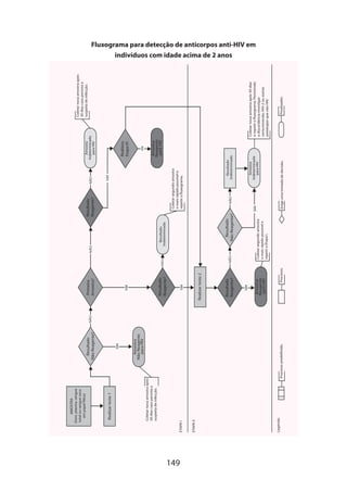 149

Legenda:

ETAPA II

ETAPA I

Amostra
Não Reagente
para HIV

SIM

Resultado
Não Reagente?

Processo predeﬁnido.

Coletar nova amostra após
30 dias caso persista a
suspeita de infecção.

Realizar teste 1

AMOSTRA
(Soro, plasma, sangue
total ou sangue seco
em papel ﬁltro)
NÃO

Processo.

Amostra
Reagente
para HIV

SIM

Resultado
Reagente?

Realizar teste 2

SIM

Resultado
Reagente?

SIM

Primeira
Amostra?

SIM

NÃO

Amostra
Reagente
para HIV

SIM

Realizou
Etapa II?

Amostra
Indeterminada
para HIV

Finalizador.

Coletar nova amostra após 30 dias
e repetir o ﬂuxograma. Persistindo
a discordância investigar
soroconversão, HIV-2 ou outras
patologias que não HIV.

Amostra
Indeterminada
para HIV

Resultado
Indeterminado

Exige uma tomada de decisão.

SIM

NÃO

Coletar segundo amostra
o mais rápido possível e
repetir o ﬂuxograma.

Resultado
Reagente?

Resultado
Não Reagente?

Coletar segundo amostra
o mais rápido possível e
repetir a Etapa I.

NÃO

NÃO

Resultado
Indeterminada

NÃO

Coletar nova amostra após
30 dias caso persista a
suspeita de infecção.

Fluxograma para detecção de anticorpos anti-HIV em
indivíduos com idade acima de 2 anos

 