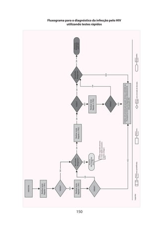 150

Legenda:

Válido?

Realizar teste
Rápido 1 (TR1)

NÃO

Válido?

Realizar teste
Rápido 1 (TR1)

AMOSTRA

NÃO

Coletar segundo amostra
o mais rápido possível e
repetir a Etapa I.

Processo.

Valido?
SIM

SIM

Exige uma tomada de decisão.

Coletar uma amostra por punção venosa e submeter ao
Fluxograma mínimo do diagnóstico laboratorial da
infecção pelo HIV.

NÃO

Valido?

Realizar teste
Rápido 2 (TR2)

SIM

Amostra
Não Reagente
para HIV

Realizar teste
Rápido 2 (TR2)
NÃO

SIM

NÃO

Resultado
Reagente?

Processo predeﬁnido.

SIM

SIM

NÃO

Resultado
Reagente?

Finalizador.

SIM

Amostra
Reagente
para HIV

Fluxograma para o diagnóstico da infecção pelo HIV
utilizando testes rápidos

 