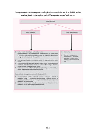 Fluxograma de condutas para a redução da transmissão vertical do HIV após a
realização de teste rápido anti-HIV em parturientes/puérperas.
Teste Rápido 1

Teste não reagente

Teste reagente

1.

2.
3.

4.

Realizar o Teste Rápido 2 para deﬁnir o diagnósƟco.
Caso o Teste Rápido 2 não esteja disponível, coletar a amostra por punção venosa
e encaminhá-la ao laboratório para deﬁnição do diagnósƟco, garanƟndo a
entrega do resultado antes da alta hospitalar.
Iniciar quimioproﬁlaxia da transmissão verƟcal do HIV na parturiente e no recémnascido.
Proceder à suspensão da lactação logo após o parto. DiscuƟr com a mãe a escolha
do método, se mecânico (enfaixamento das mamas) ou farmacológico. Orientar a
mulher quanto ao preparo da fórmula infanƟl.
NoƟﬁcar a ocorrência ao Núcleo de Vigilância Epidemiológica da maternidade, se
houver, ou à Vigilância Epidemiológica do município

Após a definição do diagnóstico positivo de infecção pelo HIV:
5.

6.

Proceder à inibição deﬁniƟva da lactação logo após o parto, com a uƟlização de
cabergolina 0,5mg 2 comprimidos em dose única. A inibição mecânica da
lactação, pelo enfaixamento das mamas, deve ser indicada apenas quando a
cabergolina não está disponível
Encaminhar a mulher para avaliação e acompanhamento clínico/laboratorial e
terapêuƟco, em um serviço especializado em HIV/aids.
.
.

151

1.

Não medicar.

2.

Observar a condição clínico
epidemiológica e, persisƟndo a
suspeita de infecção, repeƟr
invesƟgação diagnósƟca em 30
dias.

 