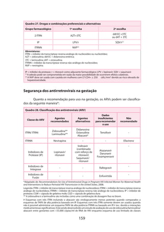 Quadro 27. Drogas e combinações preferenciais e alternativas
Grupo farmacológico

1ª escolha

2ª escolha

2 ITRN

AZT+3TC

ddI EC +3TC
ou d4T + 3TC

IP

LPV/r

SQV/r(1)

ITRNN

NVP(2)

Abreviaturas:
ITRN = inibidor da transcriptase reversa análogo de nucleosídeo ou nucleotídeo;
AZT = zidovudina; ddI EC = didanosina entérica;
3TC = lamivudina; d4T = estavudina;
ITRNN = inibidor da transcriptase reversa não-análogo de nucleosídeo;
NVP = nevirapina.
IP = inibidor da protease; r = ritonavir como adjuvante farmacológico; LPV = lopinavir; SQV = saquinavir
A adesão pode ser comprometida em razão da maior possibilidade de ocorrerem efeitos colaterais.
(2)
A NVP deve ser usada com cautela em mulheres com LT-CD4+ ≥ 250 céls./mm3 devido ao risco elevado de
hepatotoxicidade.
(1)

Segurança dos antirretrovirais na gestação
Quanto a recomendação para uso na gestação, os ARVs podem ser classificados da seguinte maneira*:
Quadro 28. Classificação dos antiretrovirais (ARV)
Agentes
recomendados

Agentes
alternativos

Dados
insuficientes
para recomendar
o uso

Não
recomendado

Zidovudina**
Lamivudina**

Didanosina
Estavudina
Abacavir#

Tenofovir

-

Nevirapina

-

-

Efavirenz

Inibidores de
Protease (IP)

Lopinavir/
ritonavir

Indinavir
(combinado
com reforço de
ritonavir)
Saquinavir/
ritonavir

Atazanavir
Darunavir
Fosamprenavir

Inibidores de
Integrase

-

-

Raltegravir

Inibidores de
Fusão

-

-

Enfuvirtida

Classe do ARV

ITRN/ ITRNt
ITRNN

-

-

*Adaptado de: Recommendations for Use of Antiretroviral Drugs in Pregnant HIV Infected Women for Maternal Health
and Interventions to Reduce Perinatal HIV Transmission in the United States, 2008.
Legenda: ITRN = inibidor de transcriptase reversa análogo de nucleosídeos; ITRNt = inibidor de transcriptase reversa
análogo de nucleotídeos; ITRNN = inibidor de transcriptase reversa não análogo de nucleosídeos; IP = inibidor de
protease; CGM = cápsula de gelatina mole; CGD = cápsula de gelatina dura.
** A zidovudina e a lamivudina são incluídas como uma combinação de dosagem fixa no biovir.
# Esquemas com três ITRN incluindo o abacavir são virologicamente menos potentes quando comparados a
esquemas de TARV de alta potência baseada em IP. Esquemas com três ITRN somente devem ser usados quando
não é possível administrar um esquema TARV de alta potência ITRNN ou baseado em IP/r (ex.: devido a interações
medicamentosas significativas). Está sendo desenvolvido um estudo de avaliação do uso de zidovudina/lamivudina/
abacavir entre gestantes com 55.000 cópias/ml de RNA de HIV enquanto esquema de uso limitado de classes

159

 