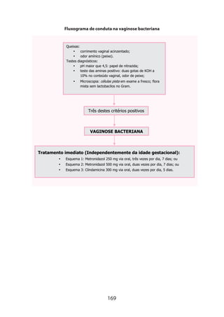 Fluxograma de conduta na vaginose bacteriana

Queixas:
•
corrimento vaginal acinzentado;
•
odor amínico (peixe).
Testes diagnósticos:
•
pH maior que 4,5: papel de nitrazida;
•
teste das aminas positivo: duas gotas de KOH a
10% no conteúdo vaginal, odor de peixe;
•

Microscopia: células pista em exame a fresco; flora
mista sem lactobacilos no Gram.

Três destes critérios positivos

VAGINOSE BACTERIANA

Tratamento imediato (Independentemente da idade gestacional):
•

Esquema 1: Metronidazol 250 mg via oral, três vezes por dia, 7 dias; ou

•

Esquema 2: Metronidazol 500 mg via oral, duas vezes por dia, 7 dias; ou

•

Esquema 3: Clindamicina 300 mg via oral, duas vezes por dia, 5 dias.

169

 