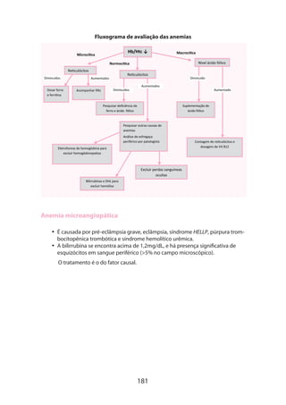 Fluxograma de avaliação das anemias
Hb/Htc ↓

MicrocíƟca

MacrocíƟca
Nível ácido fólico

NormocíƟca
ReƟculócitos
Diminuídos
Dosar ferro
e ferriƟna

ReƟculócitos

Aumentados

Diminuídos

Acompanhar Htc

Diminuído

Aumentados

Pesquisar deﬁciência de
ferro e ácido fólico

Aumentado

Suplementação de
ácido fólico

Pesquisar outras causas de
anemias
Análise de esfregaço
periférico por patologista
Eletroforese de hemoglobina para
excluir hemoglobinopaƟas

Contagem de reƟculócitos e
dosagem de Vit B12

Excluir perdas sanguíneas
ocultas
Bilirrubinas e DHL para
excluir hemólise

Anemia microangiopática
•• É causada por pré-eclâmpsia grave, eclâmpsia, síndrome HELLP, púrpura trombocitopênica trombótica e síndrome hemolítico urêmica.
•• A bilirrubina se encontra acima de 1,2mg/dL, e há presença significativa de
esquizócitos em sangue periférico (5% no campo microscópico).
O tratamento é o do fator causal.

181

 