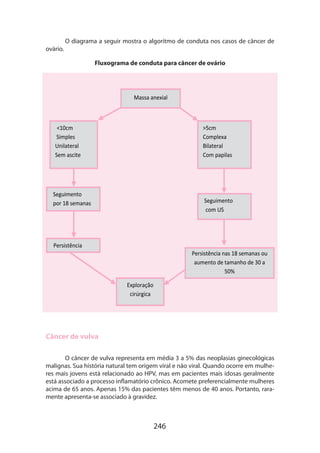 ovário.

O diagrama a seguir mostra o algoritmo de conduta nos casos de câncer de
Fluxograma de conduta para câncer de ovário

Massa anexial

10cm
Simples
Unilateral
Sem ascite

5cm
Complexa
Bilateral
Com papilas

Seguimento
por 18 semanas

Seguimento
com US

Persistência
Persistência nas 18 semanas ou
aumento de tamanho de 30 a
50%
Exploração
cirúrgica

Câncer de vulva
O câncer de vulva representa em média 3 a 5% das neoplasias ginecológicas
malignas. Sua história natural tem origem viral e não viral. Quando ocorre em mulhe­
res mais jovens está relacionado ao HPV, mas em pacientes mais idosas geralmente
está associado a processo inflamatório crônico. Acomete preferencialmente mulheres
acima de 65 anos. Apenas 15% das pacientes têm menos de 40 anos. Portanto, raramente apresenta-se associado à gravidez.

246

 