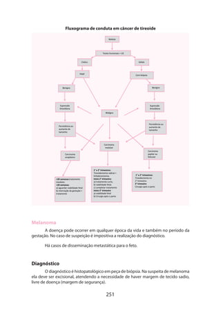 Fluxograma de conduta em câncer de tireoide
Nódulo

Testes funcionais + US
CísƟco

Sólido

PAAF

Core biópsia

Benigno

Benigno

Supressão
Ɵreoidiana

Supressão
Ɵreoidiana
Maligno

Persistência ou
aumento de
tamanho

Persistência ou
aumento de
tamanho

Carcinoma
medular
Carcinoma
papilar ou
folicular

Carcinoma
anaplásico

20 semanas:tratamento
imediato.
20 semanas:
a) aguardar viabilidade fetal
b) internação da gestação +
tratamento

1° e 2° trimestres:
Tireoidectomia radical +
linfadenectomia.
Início 2° trimestre:
a) tratamento curto,
b) viabilidade fetal,
c) completar tratamento
Início 3° trimestre
a) viabilidade fetal
b) Cirurgia após o parto

1° e 2° trimestres:
Tireodectomia no
2° trimestre.
3° trimestre
Cirurgia após o parto

Melanoma
A doença pode ocorrer em qualquer época da vida e também no período da
gestação. No caso de suspeição é impositiva a realização do diagnóstico.
Há casos de disseminação metastática para o feto.

Diagnóstico
O diagnóstico é histopatológico em peça de biópsia. Na suspeita de melanoma
ela deve ser excisional, atendendo a necessidade de haver margem de tecido sadio,
livre de doença (margem de segurança).

251

 