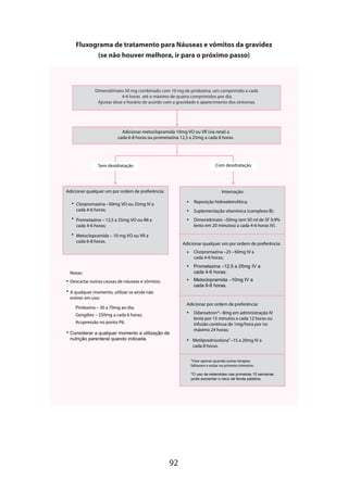 Fluxograma de tratamento para Náuseas e vômitos da gravidez
(se não houver melhora, ir para o próximo passo)

Dimenidrinato 50 mg combinado com 10 mg de piridoxina, um comprimido a cada
4-6 horas até o máximo de quatro comprimidos por dia.
Ajustar dose e horário de acordo com a gravidade e aparecimento dos sintomas.

Adicionar metoclopramida 10mg VO ou VR (via retal) a
cada 6-8 horas ou prometazina 12,5 a 25mg a cada 8 horas.

Sem desidratação

Com desidratação

Adicionar qualquer um por ordem de preferência:

Internação:

• Clorpromazina –50mg VO ou 25mg IV a
cada 4-6 horas;

•

Reposição hidroeletrolítica;

•

Suplementação vitamínica (complexo B);

• Prometazina – 12,5 a 25mg VO ou IM a
cada 4-6 horas;

•

Dimenidrinato –50mg (em 50 ml de SF 0,9%
lento em 20 minutos) a cada 4-6 horas IV).

• Metoclopramida – 10 mg VO ou VR a
cada 6-8 horas.

Adicionar qualquer um por ordem de preferência:
•

Clorpromazina –25 –50mg IV a
cada 4-6 horas;

•

Prometazina –12,5 a 25mg IV a
cada 4-6 horas;

•

Metoclopramida –10mg IV a
cada 6-8 horas.

Notas:
• Descartar outras causas de náuseas e vômitos.
• A qualquer momento, utilizar se ainda não
estiver em uso:

Adicionar por ordem de preferência:

Piridoxina – 30 a 70mg ao dia;

•

Gengibre – 250mg a cada 6 horas;
Acupressão no ponto P6.
• Considerar a qualquer momento a utilização de
nutrição parenteral quando indicada.

Odansetron*– 8mg em administração IV
lenta por 15 minutos a cada 12 horas ou
infusão contínua de 1mg/hora por no
máximo 24 horas;

• Metilprednisolona –15 a 20mg IV a
cada 8 horas.
*Usar apenas quando outras terapias
falharem e evitar no primeiro trimestre.

O uso de esteroides nas primeiras 10 semanas
pode aumentar o risco de fenda palatina.

92

 
