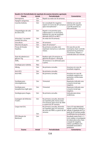 154
Quadro 22. Periodicidade de repetição de exames durante a gestação
Exame Inicial Periodicidade Comentários
Hemograma. Sim Repetir ao redor de 30 semanas.
Tipagem sanguínea. Sim
Coombs Indireto. Sim Se o resultado for negativo
repetir em trono da 30ª semana e
após mensalmente(1)
.
Solicitar em caso de
paciente Rh negativo
e pai Rh positivo ou
desconhecido.
Citopatológico de colo
do útero (CP).
Sim Repetir e encaminhar para
colposcopia (e, se necessário,
biópsia) em caso de resultado
alterado (ASCUS ou NIC)(1)
.
Urina tipo 1 ou exame
sumário de urina.
Sim Ao redor de 30 semanas.
Urocultura. Sim 30 semanas.
Glicemia de jejum. Sim Após 20 semanas(1)
.
Provas de função
hepática.
Sim Na primeira consulta, com
repetição mensal ou a cada dois
meses.
Em caso de uso de
nevirapina, fazer controle
quinzenal nas primeiras
18 semanas. Depois, o
controle deve ser mensal.
Teste de tolerância à
glicose 75g.
Sim Realizar após 20 semanas se
glicemia de jejum ≥ 85mg/dl.
VDRL. Sim 30 semanas e na admissão para
o parto.
Sorologia para rubéola. Não
HBsAg. Sim Na primeira consulta. Imunizar em caso de
resultado negativo.
Anti-HCV. Sim Na primeira consulta.
Anti-HAV. Sim Na primeira consulta. Imunizar em caso de
resultado negativo em
gestantes coinfectadas
com HCV.
Sorologia para
citomegalovírus.
Sim Trimestral. Repetição indicada caso
o exame inicial seja
negativo.
Sorologia para
toxoplasmose (IgM, IgG).
Sim Trimestral. Repetição indicada caso
o exame inicial seja
negativo.
Sorologia para chagas. Sim Na primeira consulta. Indicado para áreas
endêmicas.
Contagem de linfócitos
T-CD4+.
Sim Na primeira consulta, devendo
ser repetido pelo menos entre
4-6 semanas após início de TARV
e a partir da 34ª semana.
Carga viral (CV).
Sim
Na primeira consulta, devendo
ser repetido após 4-6 semanas
de início da TARV e a partir da 34ª
semana.
Caso a CV seja detectável,
repetir o exame e reforçar a
adesão. A repetição da CV a
partir da 34ª semana auxilia
na definição da via de parto.
PPD (Reação de
Mantoux).
Sim Resultado reator forte ( 5
mm): realizar a investigação
de tuberculose ativa. Caso
a reação for negativa,
indicar a profilaxia com
isoniazida associada à
piridoxina.
Exame Inicial Periodicidade Comentários
 