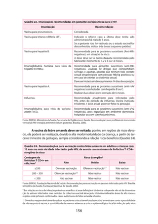 156
Quadro 23. Imunizações recomendadas em gestantes soropositivas para o HIV
Imunização Recomendação
Vacina para pneumococo. Considerada.
Vacina para tétano e difteria (dT). Indicado o reforço caso a última dose tenha sido
administrada há mais de 5 anos.
Se a gestante não for vacinada ou o estado vacinal for
desconhecido, indicar três doses (esquema padrão).
Vacina para hepatite B. Recomendada para as gestantes suscetíveis (Anti-HBs
negativas), em situação de risco.
A dose deve ser o dobro daquela recomendada pelo
fabricante: momento 0, 1, 2 e 6 ou 12 meses.
Imunoglobulina humana para vírus da
hepatite B (HBIG).
Recomendada para gestantes suscetíveis (anti-HBs
negativas), usuárias de drogas que compartilham
seringas e agulhas, aquelas que tenham tido contato
sexual desprotegido com pessoas HBsAg positivas ou
em caso de vítimas de violência sexual.
Deveseriniciadaaindanosprimeiros14diasdeexposição.
Vacina para hepatite A. Recomendada para as gestantes suscetíveis (anti-HAV
negativas) coinfectadas com hepatite B ou C.
Realizar duas doses com intervalo de 6 meses.
Influenza. Recomendada anualmente para infectados pelo
HIV, antes do periodo da influenza. Vacina inativada
trivalente, 1 dose anual, pode ser feita na gestação.
Imunoglobulina para vírus da varicela-
zoster (VVZ).
Recomendada para as gestantes suscetíveis (anti-VVZ
negativas), após exposição em ambiente doméstico,
hospitalar ou com vizinhos próximos.
Fonte: BRASIL. Ministério da Saúde. Secretaria deVigilância em Saúde. Recomendaçõesparaprofilaxiadatransmissão
vertical do HIV e terapia antirretroviral em gestantes. Brasília, 2006.
A vacina da febre amarela deve ser evitada; porém, em regiões de risco eleva-
do, ela poderá ser realizada, devido à alta morbimortalidade da doença, a partir do ter-
ceiro trimestre da gestação, sempre considerando a relação risco-benefício (Quadro 24).
Quadro 24. Recomendações para vacinação contra febre amarela em adultos e crianças com
13 anos ou mais de idade infectados pelo HIV, de acordo com o número de linfócitos T- CD4+
e regiões de risco
Contagem de
linfócitos T CD4+ em
céls./mm3
Risco da região*
Alto Médio Baixo
≥350 Oferecer vacinação Oferecer vacinação** Não vacinar
200 – 350 Oferecer vacinação** Não vacinar Não vacinar
 200 Não vacinar Não vacinar Não vacinar
Fonte: BRASIL. Fundação Nacional de Saúde. Recomendações para vacinação em pessoas infectadas pelo HIV. Brasília:
Ministério da Saúde, Fundação Nacional de Saúde, 2002.
* Em relação ao risco de infecção pelo vírus amarílico: a) essa definição é dinâmica e depende não só da dissemina-
ção de vetores infectados, mas também da cobertura vacinal alcançada; b) são consideradas áreas de alto risco as
regiões onde já foram confirmados casos autóctones de febre amarela silvestre.
** O médico responsável deverá explicar ao paciente o risco-benefício da decisão, levando em conta a possibilidade
de não-resposta à vacina, a possibilidade de eventos adversos e o risco epidemiológico local da infecção pelo vírus
 