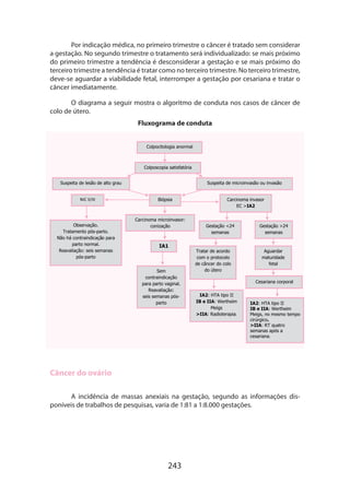 243
Por indicação médica, no primeiro trimestre o câncer é tratado sem considerar
a gestação. No segundo trimestre o tratamento será individualizado: se mais próximo
do primeiro trimestre a tendência é desconsiderar a gestação e se mais próximo do
terceiro trimestre a tendência é tratar como no terceiro trimestre. No terceiro trimestre,
deve-se aguardar a viabilidade fetal, interromper a gestação por cesariana e tratar o
câncer imediatamente.
O diagrama a seguir mostra o algoritmo de conduta nos casos de câncer de
colo de útero.
Fluxograma de conduta
Colpocitologia anormal
Colposcopia satisfatória
Suspeita de lesão de alto grau Suspeita de microinvasão ou invasão
BiópsiaNIC II/III
Gestação 24
semanas
Gestação 24
semanas
Observação.
Tratamento pós-parto.
Não há contraindicação para
parto normal.
Reavaliação: seis semanas
pós-parto
Carcinoma microinvasor:
conização
Carcinoma invasor
EC IA2
IA1
Sem
contraindicação
para parto vaginal.
Reavaliação:
seis semanas pós-
parto
Tratar de acordo
com o protocolo
de câncer do colo
do útero
Aguardar
maturidade
fetal
IA2: HTA tipo II
IB e IIA: Wertheim
Meigs
IIA: Radioterapia.
Cesariana corporal
IA2: HTA tipo II
IB e IIA: Wertheim
Meigs, no mesmo tempo
cirúrgico.
IIA: RT quatro
semanas após a
cesariana.
Câncer do ovário
A incidência de massas anexiais na gestação, segundo as informações dis-
poníveis de trabalhos de pesquisas, varia de 1:81 a 1:8.000 gestações.
 