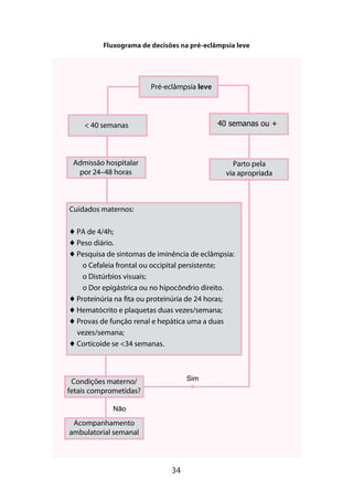 34
Fluxograma de decisões na pré-eclâmpsia leve
Pré-eclâmpsia leve
< 40 semanas 40 semanas ou +
Admissão hospitalar
por 24–48 horas
Parto pela
via apropriada
Cuidados maternos:
♦ PA de 4/4h;
♦ Peso diário.
♦ Pesquisa de sintomas de iminência de eclâmpsia:
o Cefaleia frontal ou occipital persistente;
o Distúrbios visuais;
o Dor epigástrica ou no hipocôndrio direito.
♦ Proteinúria na fita ou proteinúria de 24 horas;
♦ Hematócrito e plaquetas duas vezes/semana;
♦ Provas de função renal e hepática uma a duas
vezes/semana;
♦ Corticoide se <34 semanas.
Condições materno/
fetais comprometidas?
Acompanhamento
ambulatorial semanal
Não
Sim
 