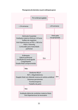 35
Fluxograma de decisões na pré-eclâmpsia grave
Não
Sim
Sim
Pré-eclâmpsia grave
< 34 semanas ≥34 semanas
Parto pela
via apropriada
Admissão hospitalar
Avaliação materno-fetal por 24 horas
Sulfato de magnésio
Anti-hipertensivos se PAS ≥ 160 e/ou
PAD≥110mmHg
Corticoides para maturidade
pulmonar
Eclâmpsia
Edema pulmonar
Insuﬁciência renal aguda
Coagulopatia
Estado fetal comprometido
Síndrome HELLP
RCF ± Oligohidrâmnio
Doppler fetal com diástole reversa em artéria umbilical
Sintomas persistentes
Trombocitopenia
Trabalho de parto
Avaliação diária de condições materno-fetais
Anti-hipertensivos se necessário
Não
 