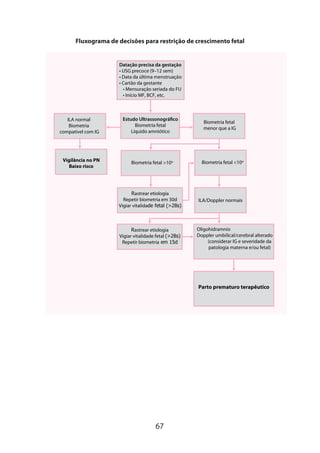 67
Fluxograma de decisões para restrição de crescimento fetal
Datação precisa da gestação
• USG precoce (9–12 sem)
• Data da última menstruação
• Cartão da gestante
• Mensuração seriada do FU
• Início MF, BCF, etc.
ILA normal
Biometria
compatível com IG
Estudo Ultrassonográfico
Biometria fetal
Líquido amniótico
Biometria fetal
menor que a IG
Vigilância no PN
Baixo risco
Biometria fetal >10o Biometria fetal <10o
Rastrear etiologia
Repetir biometria em 30d
Vigiar vitalidade fetal (>28s)
Rastrear etiologia
Vigiar vitalidade fetal (>28s)
Repetir biometria em 15d
ILA/Doppler normais
Oligohidramnio
Doppler umbilical/cerebral alterado
(considerar IG e severidade da
patologia materna e/ou fetal)
Parto prematuro terapêutico
 