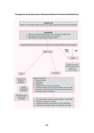 84
Fluxograma de decisões para o Manejo da Rotura Prematura de Membranas
DIAGNÓSTICO:
História e LA visível pelo orifício cervical ou na vagina, teste de nitrazina, teste de cristalização.
AVALIAÇÃO:
1 – USG para avaliação de Idade Gestacional, crescimento, posição e ILA;
2 – Hemograma, urina rotina, gram de urina, urocultura;
3 – Monitoração do estado fetal e trabalho de parto.
Corioamnionite clínica, descolamento de placenta, morte fetal, trabalho de parto avançado
NÃO e 34 s.
24 a 33:6s.
PARTO
SIM
NÃO e
≥ 34 s.
24s.
Discutir com
gestante e
familiares
Indução do parto,
esvaziamento e
curetagem
Profilaxia para EGB
Antibióticos de amplo
espectro se
corioamnionite
Manejo conservador:
1 – Repouso relativo;
2 – Corticoides;
3 – Antibióticos;
4 – Tocólise de curta duração se necessária;
5 – Avaliação seriada para amnionite, trabalho de parto, DPP,
bem-estar e crescimento fetal. Parto se amnionite ou compro-
metimento fetal ou 34 semanas.
1 – CTG estimulada c/ ocitocina se preocupação c/ estado fetal.
2 – Indução ou cesariana (ver texto).
3 – Profilaxia para EGB se não estiver em uso de antibióticos.
4 – Antibióticos de amplo espectro se suspeita de amnionite.
Manejo
ambulatorial
(ver texto)
 