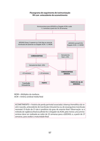 97
Fluxograma de seguimento de isoimunização
RH com antecedente de acometimento
Amniocentese para ∆DO450 ou Doppler ACM a cada
1–2 semanas a partir de 18–20 semanas
∆DO450 Zonas 2 superior ou 3 de Liley ou zona de
transfusão de Queenan ou Doppler ACM 1.5 MOM
∆DO450 normal E/OU
Doppler ACM 1.5 MOM
CORDOCENTESE
Hematócrito
fetal ≥ 30%
Hematócrito fetal 30%
35 semanas ≥ 35 semanas
Transfusão
Intrauterina
PARTO
CORDOCENTESE
SERIADA
PARTO ÀS 38–39
SEMANAS
MOM = Múltiplos da mediana
ACM = Artéria cerebral média fetal
ACOMETIMENTO = história de perda perinatal associada à doença hemolítica do re-
cém-nascido, antecedente de transfusão intrauterina ou de exsanguíneo transfusão
neonatal. O título de CI não é preditivo do grau de anemia fetal. Observação: se o
método de vigilância fetal escolhido for o Doppler da ACM, pelo menos uma amnio-
centese deve ser realizada ao redor de 35 semanas para a ∆DO450, e, a partir de 37
semanas, para avaliar a maturidade fetal.
 