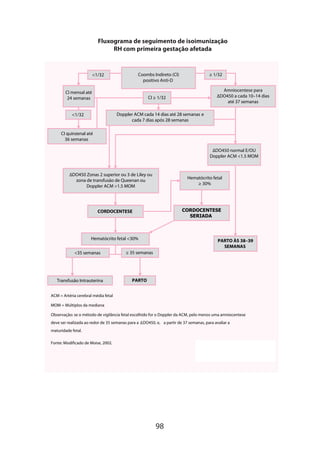 98
Fluxograma de seguimento de isoimunização
RH com primeira gestação afetada
ACM = Artéria cerebral média fetal
MOM = Múltiplos da mediana
Observação: se o método de vigilância fetal escolhido for o Doppler da ACM, pelo menos uma amniocentese
deve ser realizada ao redor de 35 semanas para a ∆DO450, e, a partir de 37 semanas, para avaliar a
maturidade fetal.
1/32 Coombs Indireto (CI)
positivo Anti-D
≥ 1/32
CI mensal até
24 semanas CI ≥ 1/32
Amniocentese para
∆DO450 a cada 10–14 dias
até 37 semanas
1/32 Doppler ACM cada 14 dias até 28 semanas e
cada 7 dias após 28 semanas
CI quinzenal até
36 semanas
∆DO450 normal E/OU
Doppler ACM 1.5 MOM
∆DO450 Zonas 2 superior ou 3 de Liley ou
zona de transfusão de Queenan ou
Doppler ACM 1.5 MOM
Hematócrito fetal
≥ 30%
CORDOCENTESE CORDOCENTESE
SERIADA
Hematócrito fetal 30% PARTO ÀS 38–39
SEMANAS
35 semanas ≥ 35 semanas
Transfusão Intrauterina PARTO
Fonte: Modificado de Moise, 2002.
 