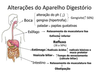 Alterações do Aparelho Digestório
Boca
Gengivite( 50%)
alteração do ph ( )
gengiva (hipertrofia)
paladar papilas gustativas
Esôfago Relaxamento da musculatura lisa
Esfíncter inferior
Refluxo
(30 a 50%)
Intestino Relaxamento da musculatura lisa
Obstipação
Estômago Radicais ácidos radicais básicos e
muco protetor
Vesícula biliar
(cálculo biliar)
Tempo do esvaziamento
 