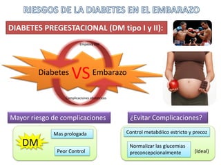 DIABETES PREGESTACIONAL (DM tipo I y II):
                         Empeora DM




        Diabetes    VS Embarazo
                 Complicaciones obstétricas




Mayor riesgo de complicaciones                 ¿Evitar Complicaciones?

             Mas prologada                    Control metabólico estricto y precoz

   DM                                          Normalizar las glucemias
              Peor Control                     preconcepcionalmente         (Ideal)
 