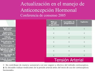 Actualización en el manejo de
Anticoncepción Hormonal
Conferencia de consenso 2005




                    Tensión Arterial
 