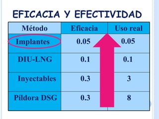 EFICACIA Y EFECTIVIDAD
  Método       Eficacia   Uso real
Implantes       0.05       0.05

 DIU-LNG         0.1        0.1...