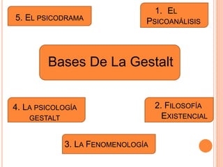 1. EL
PSICOANÁLISIS
Bases De La Gestalt
3. LA FENOMENOLOGÍA
2. FILOSOFÍA
EXISTENCIAL
4. LA PSICOLOGÍA
GESTALT
5. EL PSICODRAMA
 