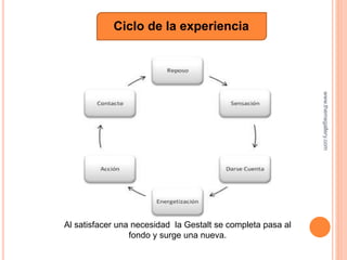 Ciclo de la experiencia
www.themegallery.com
Al satisfacer una necesidad la Gestalt se completa pasa al
fondo y surge una nueva.
 