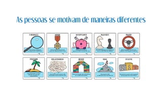 As pessoas se motivam de maneiras diferentes
 