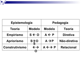 Epistemologia Pedagogia Teoria Modelo Modelo Teoria Empirismo S    O A    P Diretiva Apriorismo S  O A   P Não-diretiva Construtivismo S   O A    P Relacional 