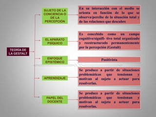 En su interacción con el medio se orienta en función de lo que se observa/percibe de la situación total y de las relaciones que descubreSUJETO DE LA CONCIENCIA O DE LA PERCEPCIÓNEs concebido como un campo cognitivo/signifi- tivo total organizado y reestructurado permanentemente por la percepción (Gestalt)EL APARATOPSÍQUICOTEORÍA DE LA GESTALTENFOQUE EPISTÉMICOPositivistaSe produce a partir de situaciones problemáticas que tensionan y  motivan al sujeto a actuar para resolverlas.    APRENDIZAJESe produce a partir de situaciones problemáticas que tensionan y  motivan al sujeto a actuar para resolverlas.    PAPEL DEL DOCENTE