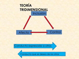 TEORÍA
   TRIDIMENSIONAL
               Inclusión




   Afecto                    Control



Conducta expresada a otros


    Conducta que se desea de los otros
 