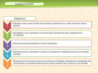Terapia Familiar




      Objetivos
    •Generar clima que facilite el autodescubrimiento en cada miembro de la
1    familia


    •Sensibilizar a los miembros a la toma de conciencia de la experiencia
2    inmediata



    •Provocar acontecimientos críticos familiares
3
    •Permitir que los miembros se abran a la relación interpersonal en el contexto
     familiar
4
    •Proporcionar una estructura que enfoque el trabajo terapéutico alrededor de
     situaciones o acontecimientos que se encuentran aún activos en la familia
5
 