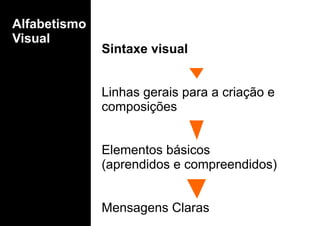 Alfabetismo
Visual
Sintaxe visual
Linhas gerais para a criação e
composições
Elementos básicos
(aprendidos e compreendidos)
Mensagens Claras
 