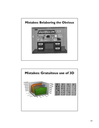 17
Mistakes: Belaboring the Obvious
Mistakes: Gratuitous use of 3D
 