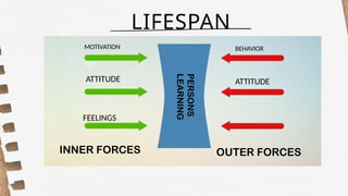 LIFESPAN
INNER FORCES OUTER FORCES
PERSONS
LEARNING
MOTIVATION
ATTITUDE
FEELINGS
BEHAVIOR
ATTITUDE
 