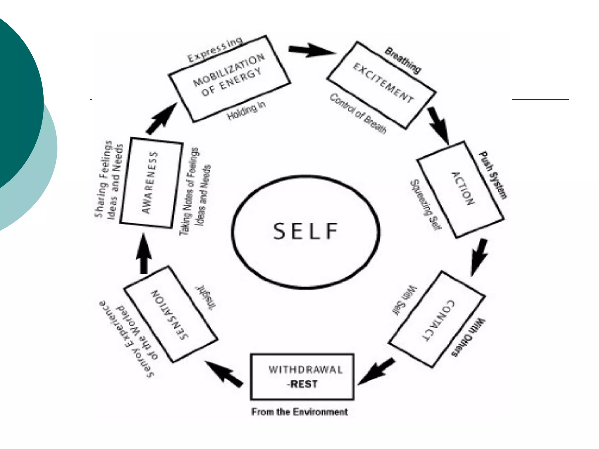 Gestalt Therapy - an Introduction | PPT
