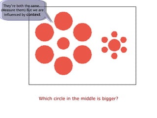 Which circle in the middle is bigger? They’re both the same.  (Measure them) But we are influenced by  context 