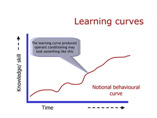 Learning curves Knowledge/ skill Time Notional behavioural curve The learning curve produced  operant conditioning may look something like this 