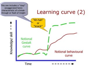 Learning curve (2) Notional Gestalt curve “ Ah-hah” or “ knack” This one includes a “step”  (exaggerated here) characteristic of a break- through or flash of insight Knowledge/ skill Time Notional behavioural curve 