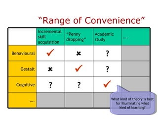 “ Range of Convenience” What kind of theory is best for illuminating what kind of learning? Incremental skill acquisition “ Penny dropping” Academic study … . Behavioural   ? Gestalt   ? Cognitive ? ?  … . 