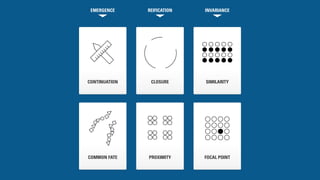 EMERGENCE REIFICATION INVARIANCE 
CONTINUATION CLOSURE 
SIMILARITY 
COMMON FATE PROXIMITY FOCAL POINT 
 