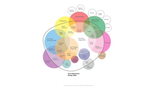 Original diagram by Dan Saffer, Updated by Barbara Chicca 
 