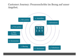 Customer Journey: Prozessschritte im Bezug auf unser
Angebot.



                                2. Anmelden
             ...
